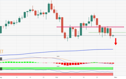 WTI Price Analysis: Sticks To Modest Gains Around Mid-$82.00s, Upside Potential Seems Limited