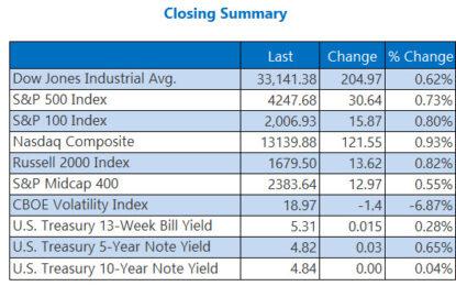 Dow Snaps Losing Streak As Earnings Impress