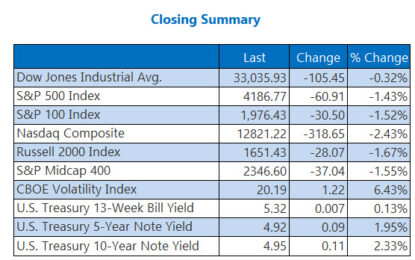 Nasdaq Clocks Lowest Close Since February