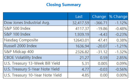 Dow Turns In Worst Week Since Mid-August