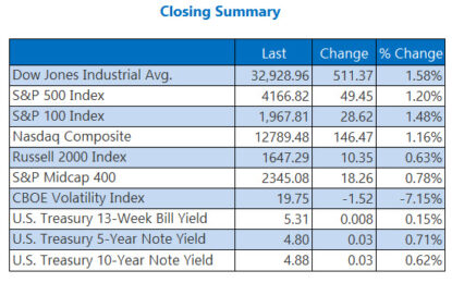 Wall Street Scores Big Rally To Start Week