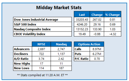 Strong Earnings Help Stocks To Midday Gains