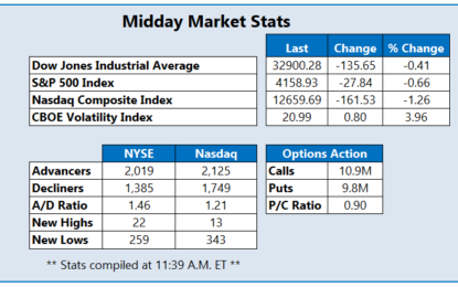 Nasdaq Down Triple Digits After #Meta #Earnings