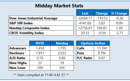 Stocks Mixed As Nasdaq Rallies To End The Week