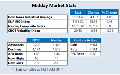 Dow Up Over 340 Points As Stocks Snap Back