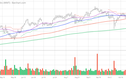 Chart Of The Day: Walmart – Still A Bargain