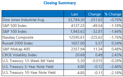 Stocks Log Lowest Close Since Late May