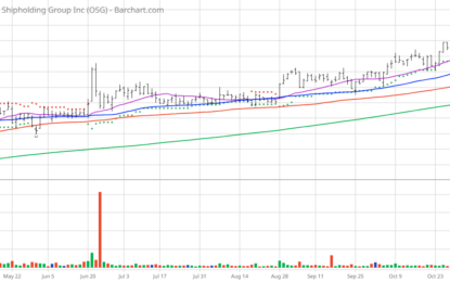 Chart Of The Day: Overseas Shipholdings – US Based Shipper