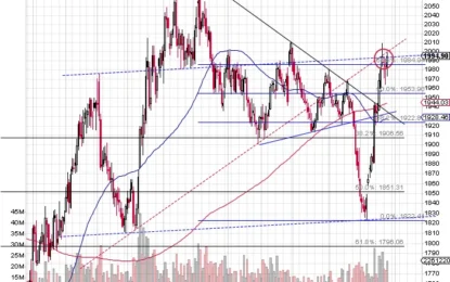 War Concern Peaked, But Did Gold Price Peak?