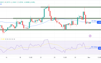 EUR/USD Price Analysis: Downbeat EU CPI To Weigh On Euro