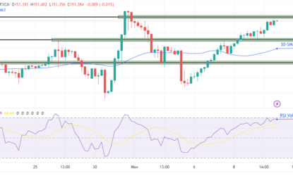 USD/JPY Outlook: Bulls Gaining Amid Hawkish Fed