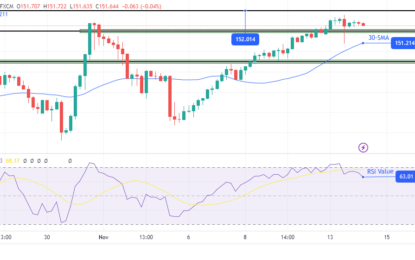 USD/JPY Outlook: Yen Clings To 3-Decade Low Against Dollar