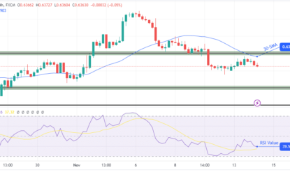 AUD/USD Price Analysis: Aussie Slides After Mixed Data