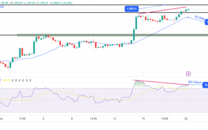 EUR/USD Forecast: Dollar’s Descent Favoring Euro Buyers