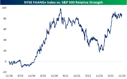 FAANG+ Flatline