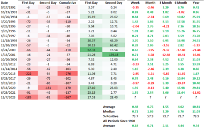 S&P 500 Gains Despite Bad Breadth