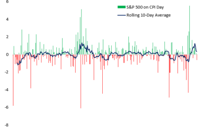 CPI Reactions Slide