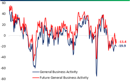 Dallas Fed Still In Contraction