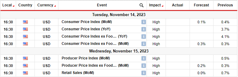 USD/CAD Weekly Forecast: Fed Comments Revive The Dollar 
                    
Ups and downs of USD/CAD