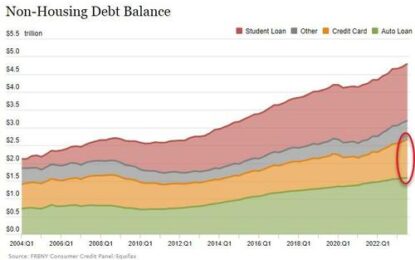 As Balances Soar At Record Pace, Millennials Lead Credit-Card Delinquencies Higher