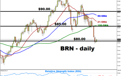 BRN Bulls Trying To Stay Above $80/bbl