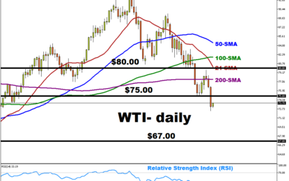 WTI Sinks Into Bear Market