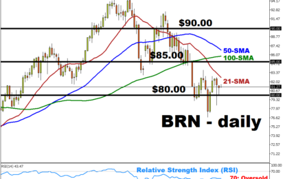 BRN Struggles Below 200-Day SMA Amid OPEC+ Uncertainty