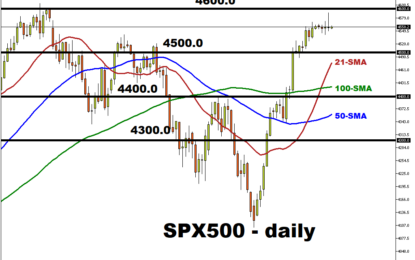 S&P 500 Stabilizes At ~4558 After A Sharp Rebound