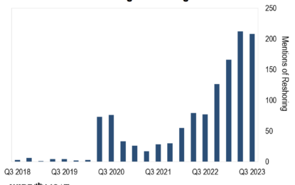 Even American Consumers Are Driving The Reshoring Trend