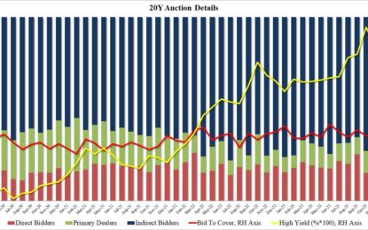 Yields Tumble, Stocks Spike After Stellar 20Y Auction