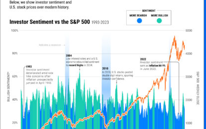 Visualizing 30 Years Of Investor Sentiment