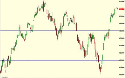 Some Weakness Possible – Volatility At New Lows