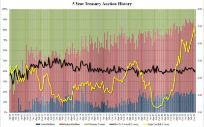 Yields Slide After Solid 5Y Auction Reverses Bitter Aftertaste From Ugly 2Y Sale