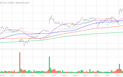 Chart Of The Day: Logitech – Hit Another New High