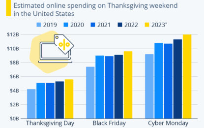 Cyber Week Spending Set To Hit New Highs In 2023