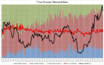 VIX, Yields Spike As Ugly 7Y Auction Buyers’ Strike Sends Tail To One Year High