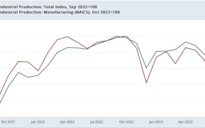 October Industrial And Manufacturing Production Tank – But It’s All About The UAW Strike