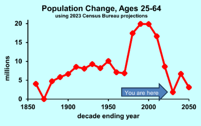 New Census Projections Show Tight Labor Market For Years