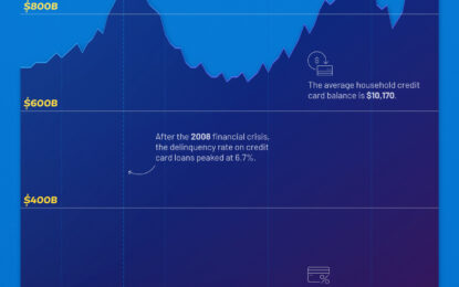 Visualizing America’s $1 Trillion Credit Card Debt