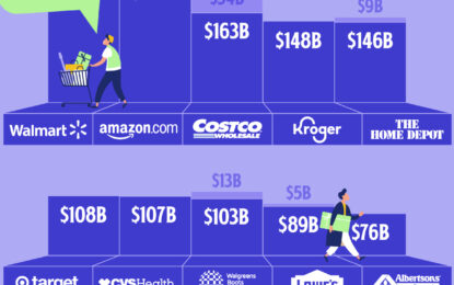 Ranked: The Biggest Retailers In The U.S. By Revenue