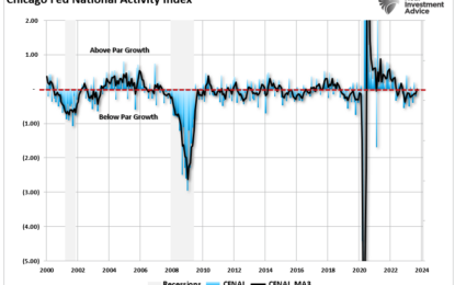 CFNAI: The Most Important & Overlooked Economic Number