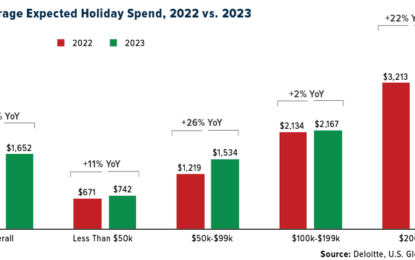 Gold, Silver And Bitcoin Shine Brightly This Holiday Season