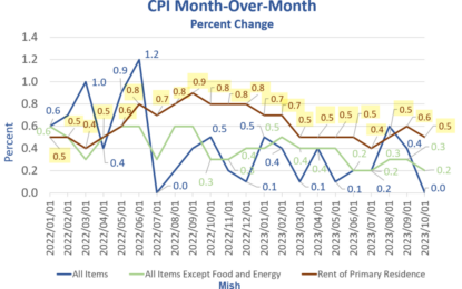 CPI Unchanged Thanks To Decline In Energy, But Rent Jumps 0.5 Percent