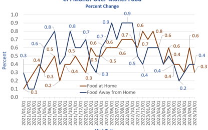 The Average Increase In The Price Of Food Every Month For 32 Months Is 0.6 Percent