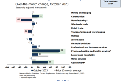 Job Growth Slows To 150,000 Employment Drops By 348,000