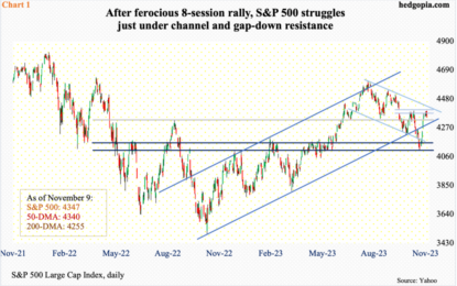 After Last Week’s Ferocious Relief Rally, US Equities Give Out Signs Of Fatigue