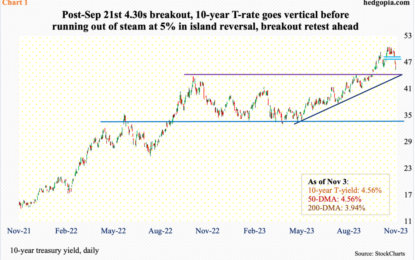 Peak In 10-Year Treasury Yield Likely Leads To Sustained Covering By Zealous Shorts