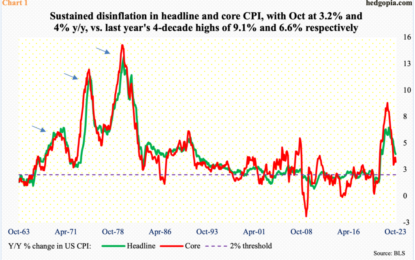 Disinflation Trend In Consumer Inflation Intact