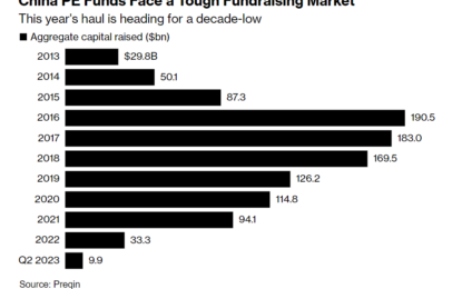 Private Equity Firms Trapped In China, Struggle To Sell Assets