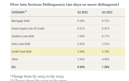 Credit Card Delinquencies Surge As Consumer Debt Tops $17 Trillion